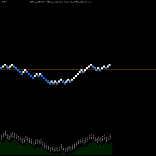Free Renko charts Patanjali Foods Limited PATANJALI_BE share NSE Stock Exchange 