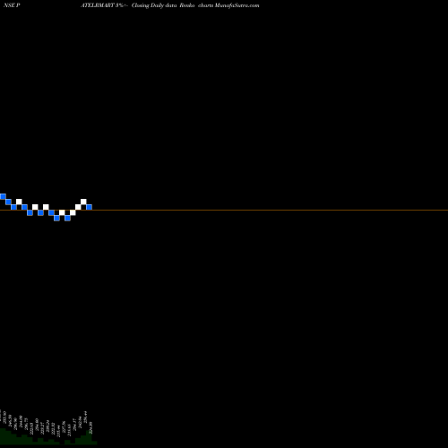 Free Renko charts Patel Retail Limited PATELRMART share NSE Stock Exchange 