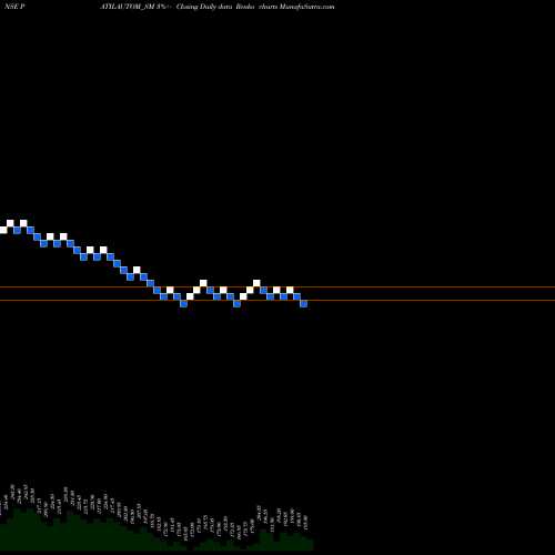 Free Renko charts Patil Automation Limited PATILAUTOM_SM share NSE Stock Exchange 