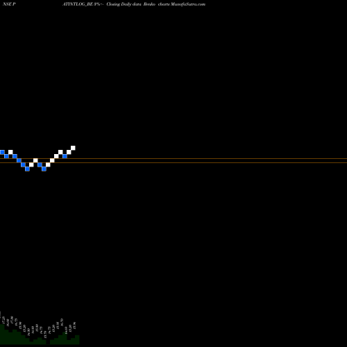 Free Renko charts Patel Int. Log. Ltd PATINTLOG_BE share NSE Stock Exchange 