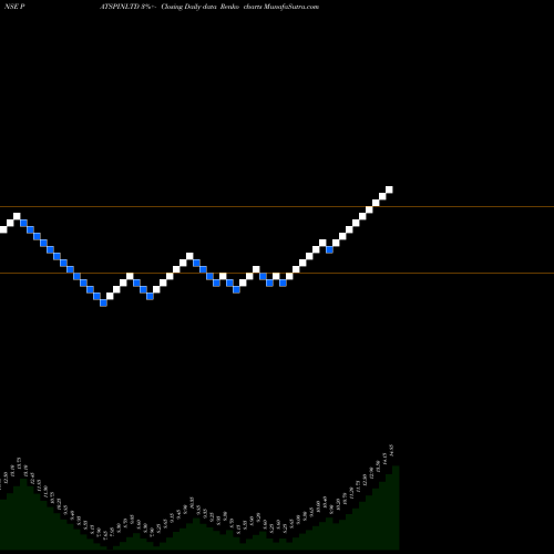 Free Renko charts Patspin India Limited PATSPINLTD share NSE Stock Exchange 