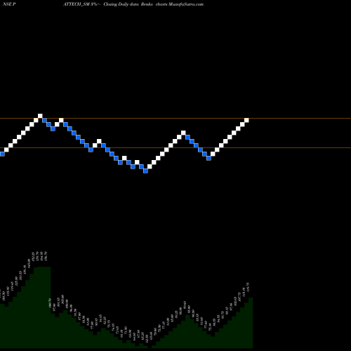 Free Renko charts Pattech Fitwell Tub Com L PATTECH_SM share NSE Stock Exchange 