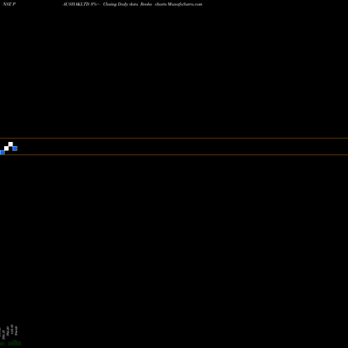 Free Renko charts Paushak Limited PAUSHAKLTD share NSE Stock Exchange 