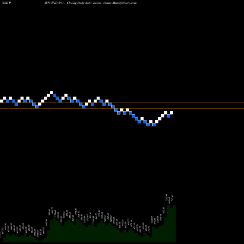 Free Renko charts Pavna Industries Limited PAVNAIND share NSE Stock Exchange 