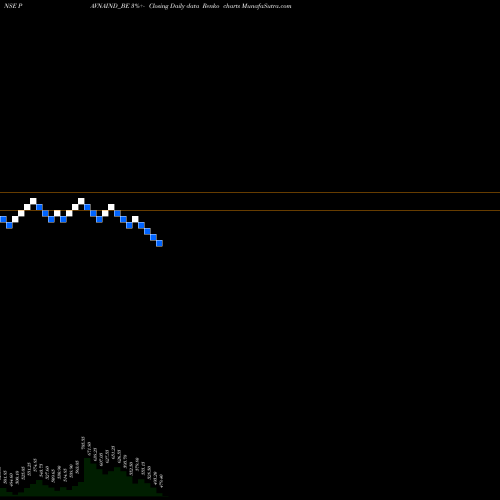 Free Renko charts Pavna Industries Limited PAVNAIND_BE share NSE Stock Exchange 