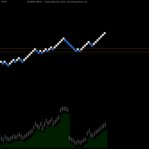 Free Renko charts Pavna Industries Limited PAVNAIND_SM share NSE Stock Exchange 