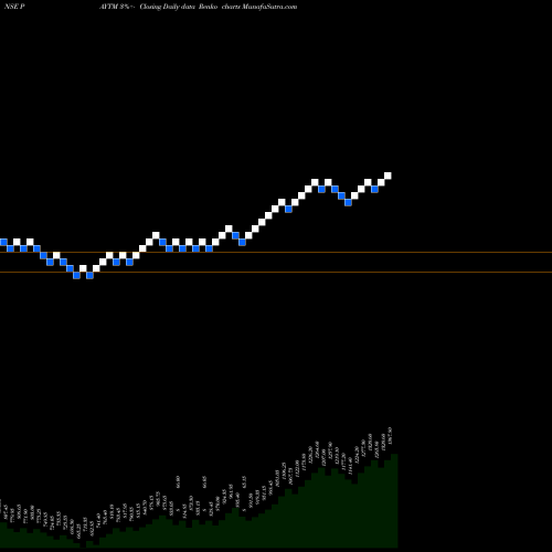 Free Renko charts One 97 Communications Ltd PAYTM share NSE Stock Exchange 