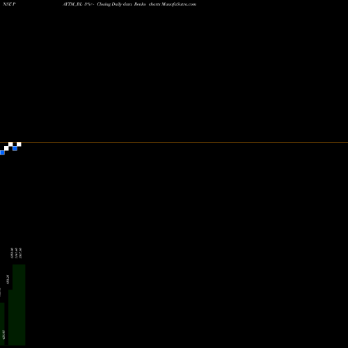 Free Renko charts One 97 Communications Ltd PAYTM_BL share NSE Stock Exchange 