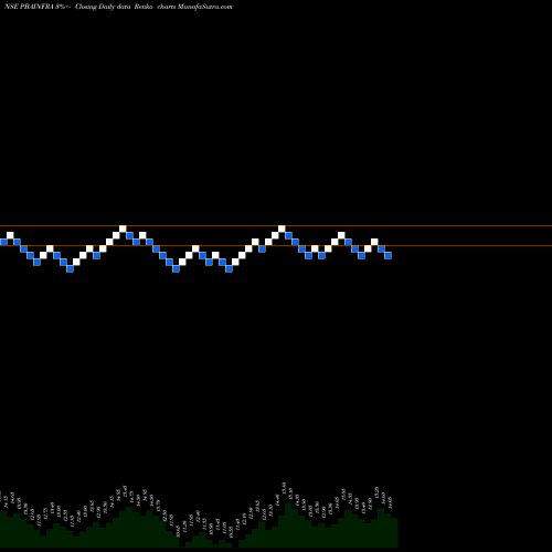 Free Renko charts PBA Infrastructure Limited PBAINFRA share NSE Stock Exchange 