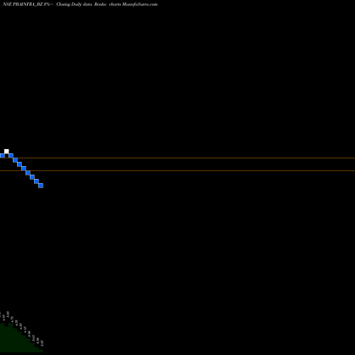 Free Renko charts Pba Infrastructure Ltd PBAINFRA_BZ share NSE Stock Exchange 