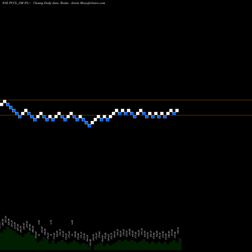 Free Renko charts Petro Carbon And Chemi L PCCL_SM share NSE Stock Exchange 