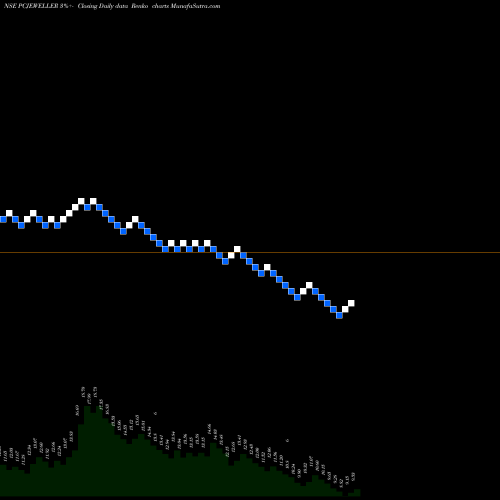 Free Renko charts PC Jeweller Limited PCJEWELLER share NSE Stock Exchange 