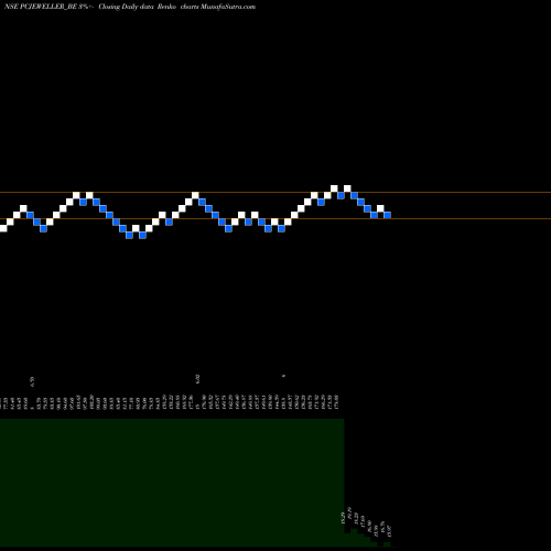 Free Renko charts Pc Jeweller Ltd PCJEWELLER_BE share NSE Stock Exchange 