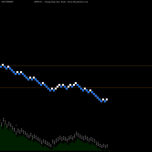 Free Renko charts Pudumjee Paper Pro. Ltd PDMJEPAPER share NSE Stock Exchange 