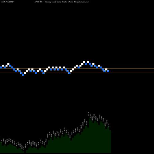 Free Renko charts Pudumjee Paper Pro. Ltd PDMJEPAPER share NSE Stock Exchange 