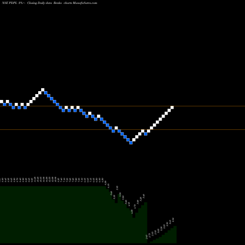 Free Renko charts Parenteral Drugs (India) Limited PDPL share NSE Stock Exchange 