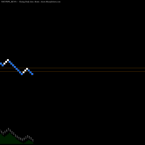 Free Renko charts Parenteral Drugs Ltd PDPL_BZ share NSE Stock Exchange 