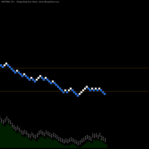 Free Renko charts Pds Limited PDSL share NSE Stock Exchange 