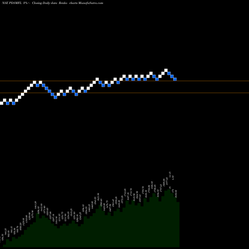 Free Renko charts PDS Multinational Fashions Limited PDSMFL share NSE Stock Exchange 