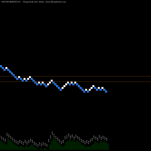 Free Renko charts Pudumjee Industries Limited PDUMJEIND share NSE Stock Exchange 