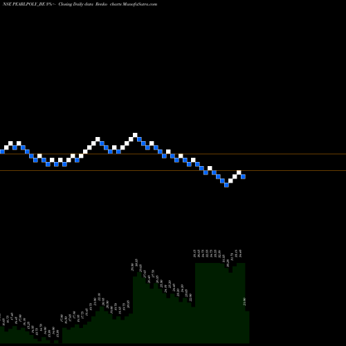 Free Renko charts Pearl Polymers Ltd PEARLPOLY_BE share NSE Stock Exchange 