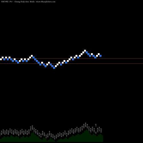 Free Renko charts Piramal Enterprises Limited PEL share NSE Stock Exchange 
