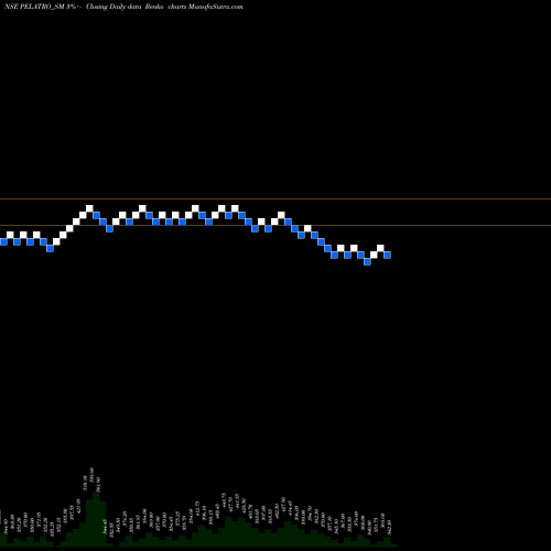 Free Renko charts Pelatro Limited PELATRO_SM share NSE Stock Exchange 