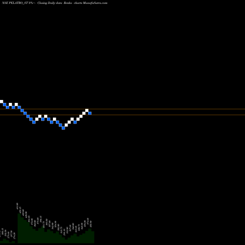 Free Renko charts Pelatro Limited PELATRO_ST share NSE Stock Exchange 
