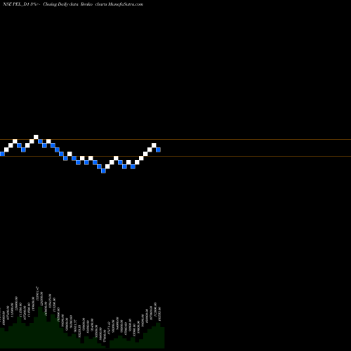 Free Renko charts Piramal Enterprises Ltd PEL_D1 share NSE Stock Exchange 