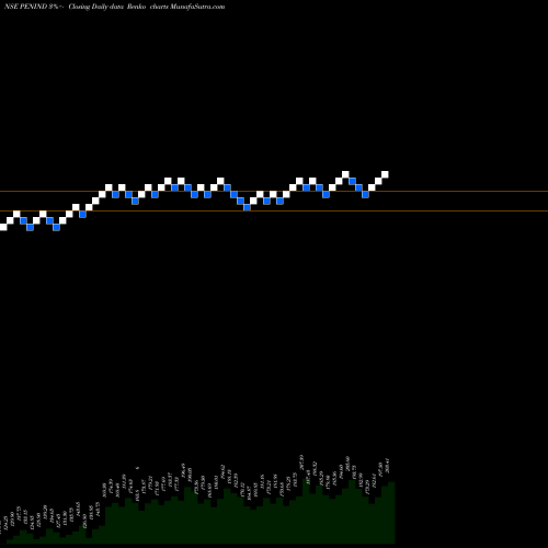 Free Renko charts Pennar Industries Limited PENIND share NSE Stock Exchange 