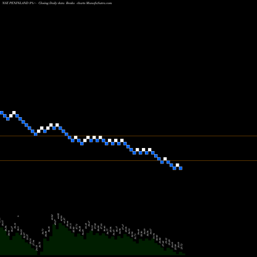 Free Renko charts Peninsula Land Limited PENINLAND share NSE Stock Exchange 