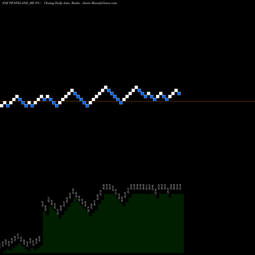 Free Renko charts Peninsula Land Limited PENINLAND_BE share NSE Stock Exchange 