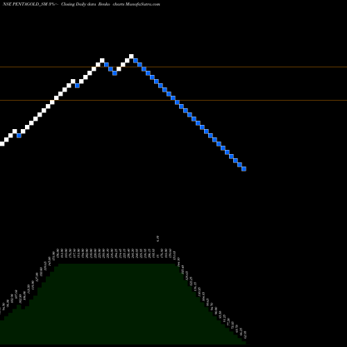 Free Renko charts Penta Gold Limited PENTAGOLD_SM share NSE Stock Exchange 