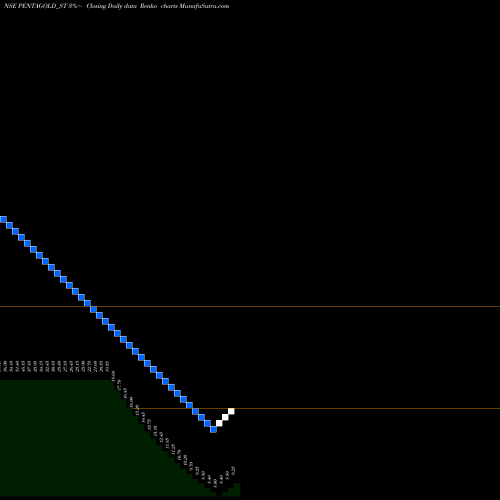 Free Renko charts Penta Gold Limited PENTAGOLD_ST share NSE Stock Exchange 