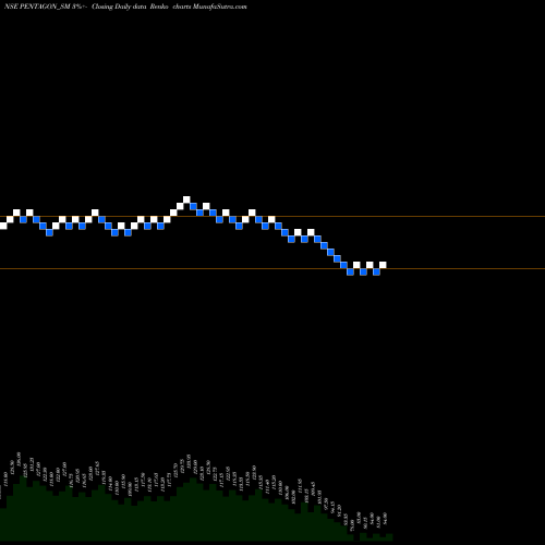 Free Renko charts Pentagon Rubber Limited PENTAGON_SM share NSE Stock Exchange 