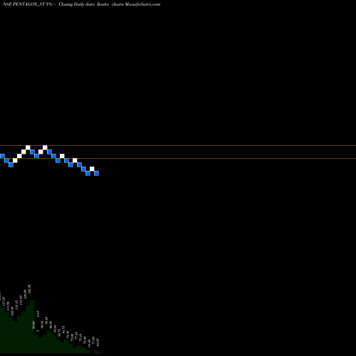 Free Renko charts Pentagon Rubber Limited PENTAGON_ST share NSE Stock Exchange 