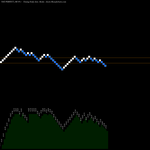 Free Renko charts Perfect Infraengineer Ltd PERFECT_SM share NSE Stock Exchange 