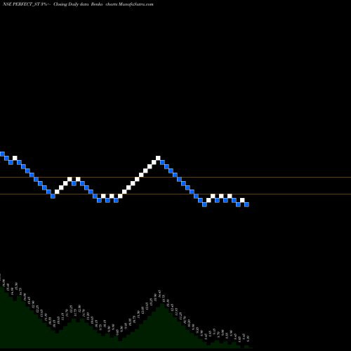 Free Renko charts Perfect Infraengineer Ltd PERFECT_ST share NSE Stock Exchange 