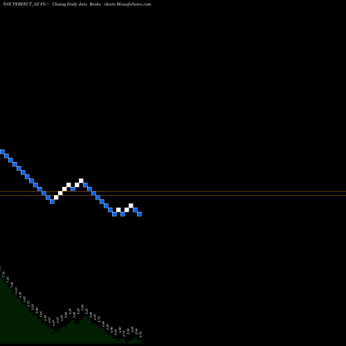 Free Renko charts Perfect Infraengineer Ltd PERFECT_SZ share NSE Stock Exchange 
