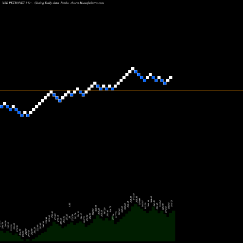 Free Renko charts Petronet LNG Limited PETRONET share NSE Stock Exchange 