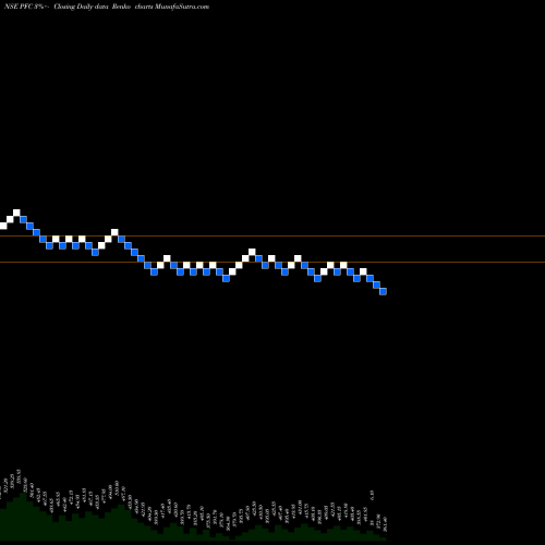 Free Renko charts Power Finance Corporation Limited PFC share NSE Stock Exchange 