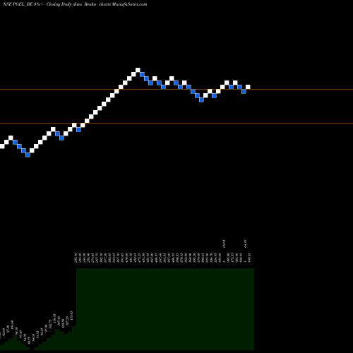Free Renko charts Pg Electroplast Ltd PGEL_BE share NSE Stock Exchange 