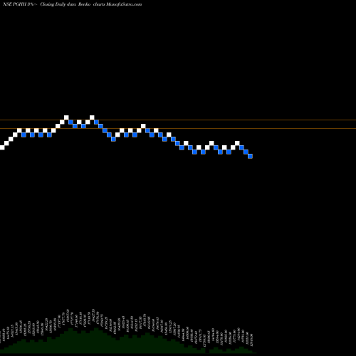 Free Renko charts Procter & Gamble Hygiene And Health Care Limited PGHH share NSE Stock Exchange 