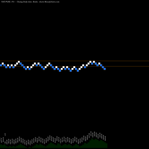 Free Renko charts Procter & Gamble Health L PGHL share NSE Stock Exchange 