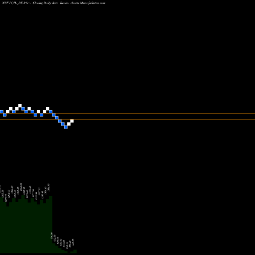 Free Renko charts Pearl Global Ind Limited PGIL_BE share NSE Stock Exchange 