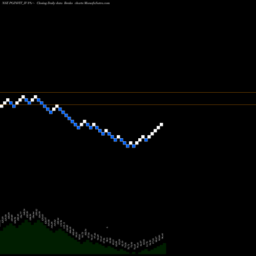 Free Renko charts Powergrid Infra. Invits PGINVIT_IV share NSE Stock Exchange 
