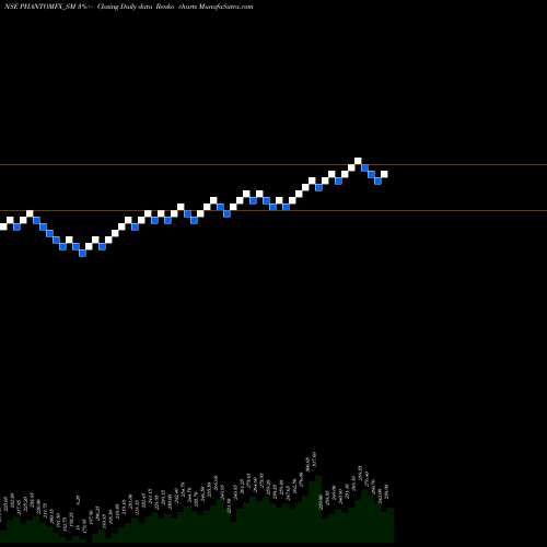 Free Renko charts Phantom Digital Eff Ltd PHANTOMFX_SM share NSE Stock Exchange 