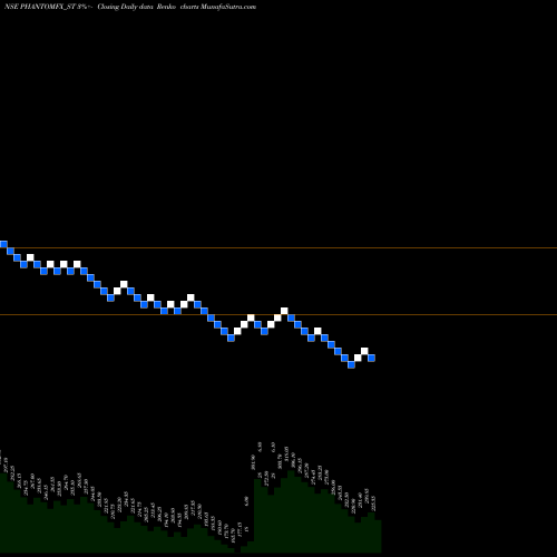Free Renko charts Phantom Digital Eff Ltd PHANTOMFX_ST share NSE Stock Exchange 
