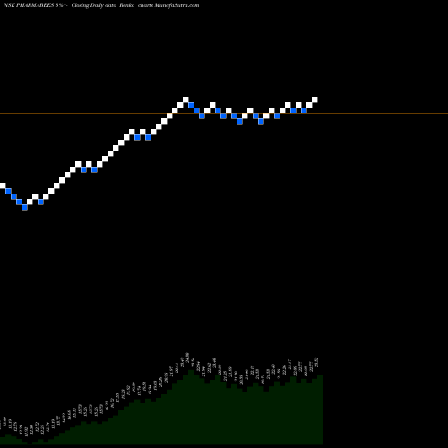 Free Renko charts Nipponamc - Netfpharma PHARMABEES share NSE Stock Exchange 