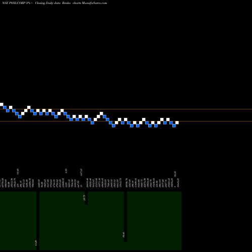 Free Renko charts Kore Foods PHILCORP share NSE Stock Exchange 